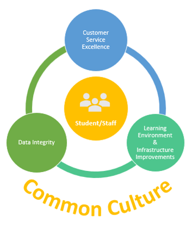 2025 ITS Dept Common Culture Graphic